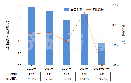 2012-2016年9月中國無菌外科腸線、昆布、止血材料、阻隔材料(HS30061000)出口總額及增速統(tǒng)計
